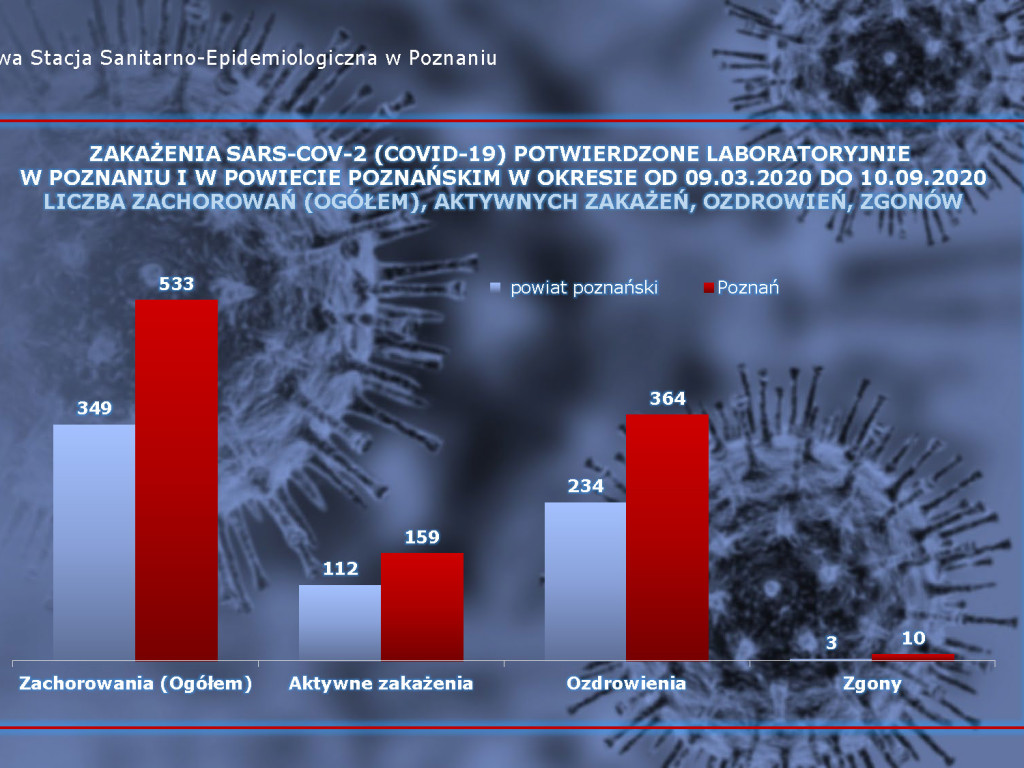 Kolejni ozdrowieńcy w Luboniu - aktualne dane z powiatu poznańskiego