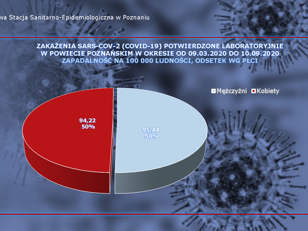 Kolejni ozdrowieńcy w Luboniu - aktualne dane z powiatu poznańskiego