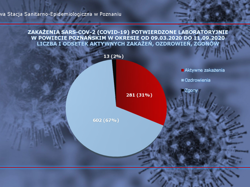 10 aktywnych przypadków w Luboniu - aktualne dane z powiatu poznańskiego