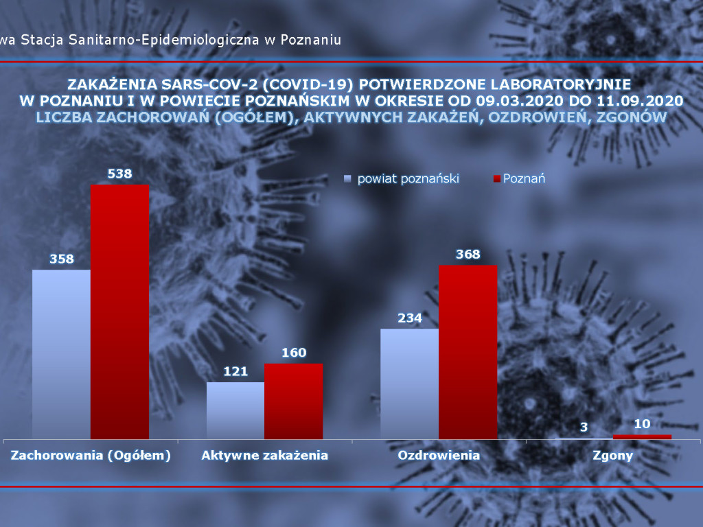 10 aktywnych przypadków w Luboniu - aktualne dane z powiatu poznańskiego
