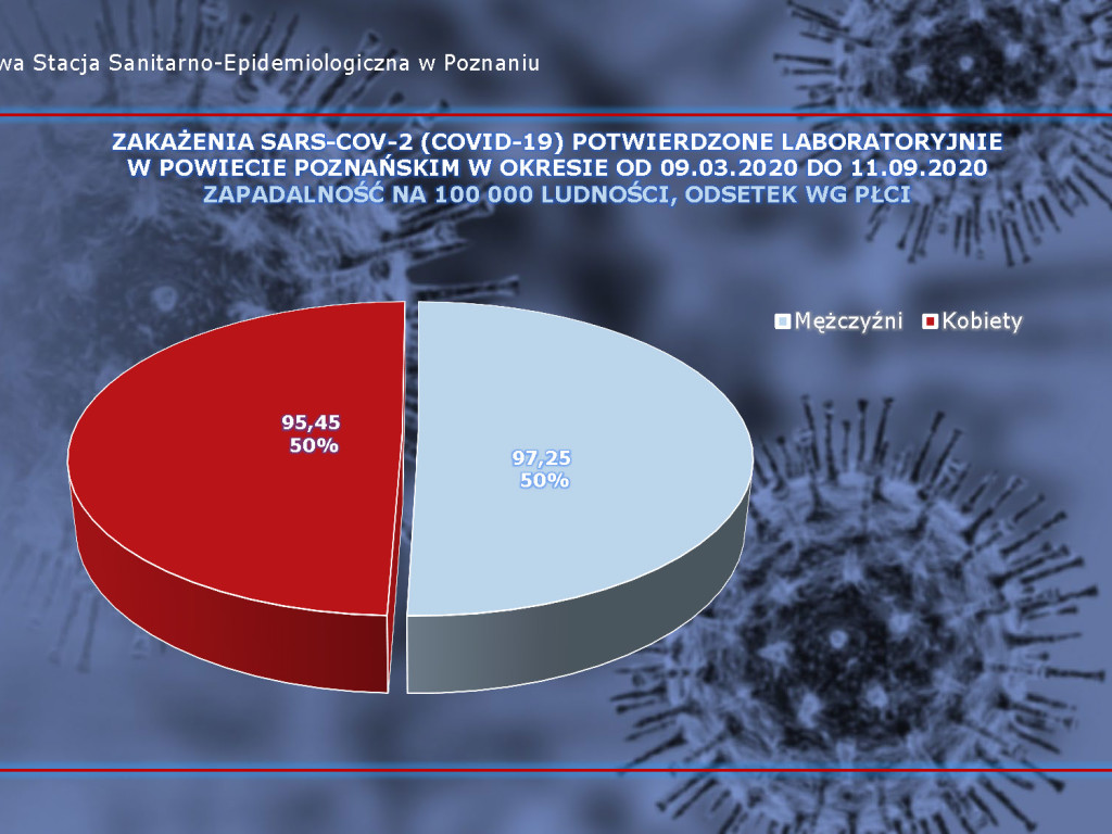 10 aktywnych przypadków w Luboniu - aktualne dane z powiatu poznańskiego