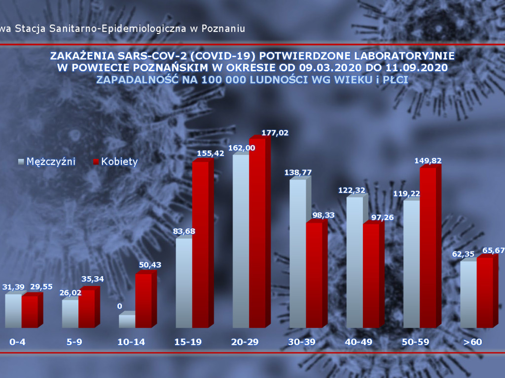 10 aktywnych przypadków w Luboniu - aktualne dane z powiatu poznańskiego