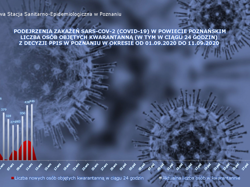 10 aktywnych przypadków w Luboniu - aktualne dane z powiatu poznańskiego
