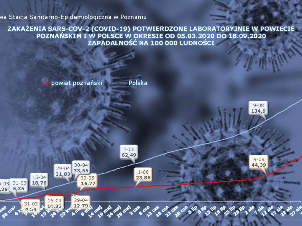 Już 31 ozdrowieńców w Luboniu - aktualne dane z powiatu poznańskiego