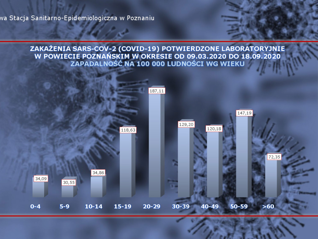 Już 31 ozdrowieńców w Luboniu - aktualne dane z powiatu poznańskiego