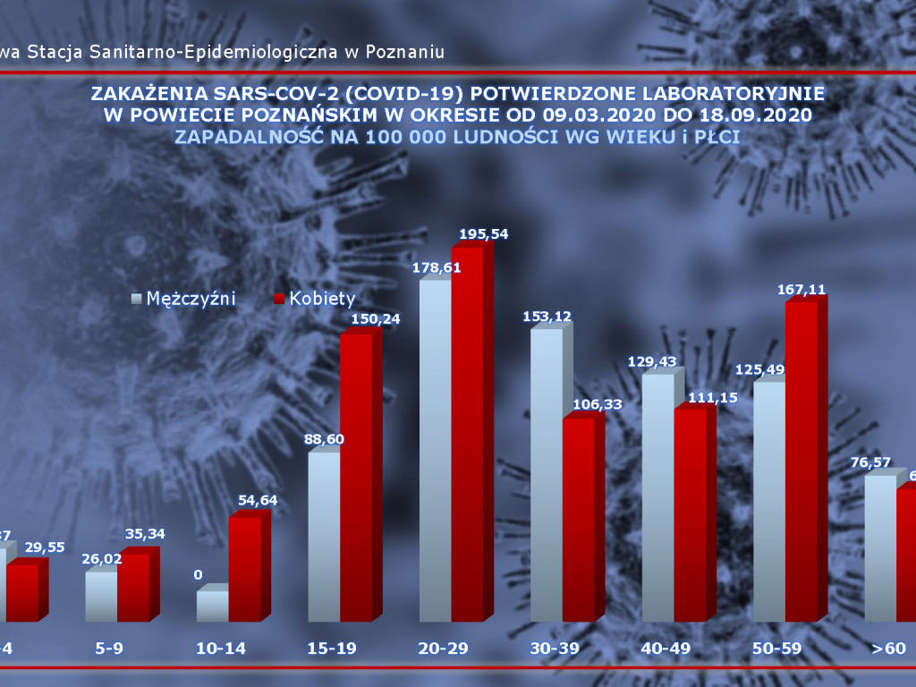 Już 31 ozdrowieńców w Luboniu - aktualne dane z powiatu poznańskiego