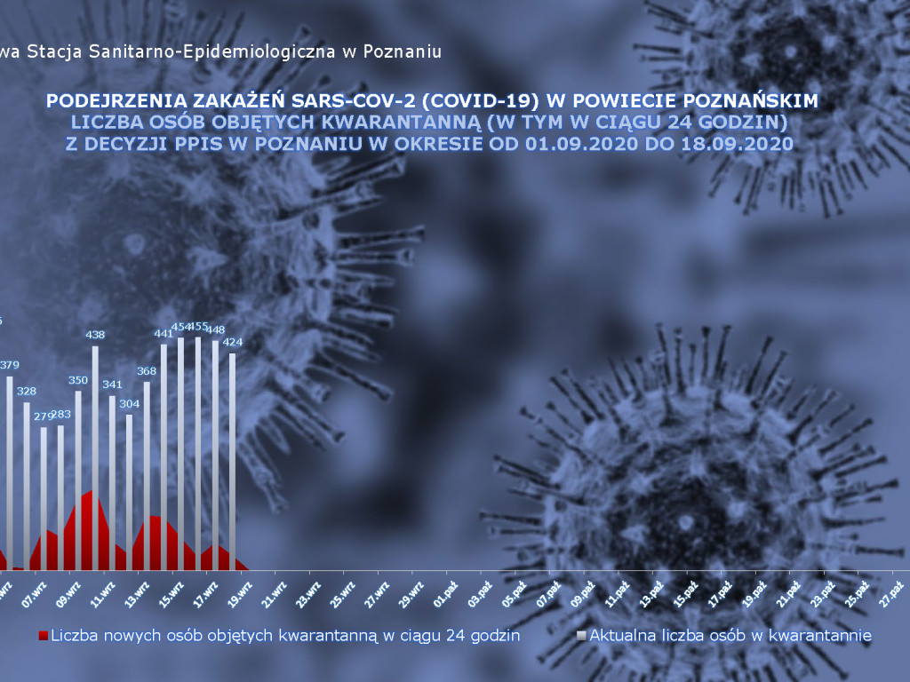 Już 31 ozdrowieńców w Luboniu - aktualne dane z powiatu poznańskiego