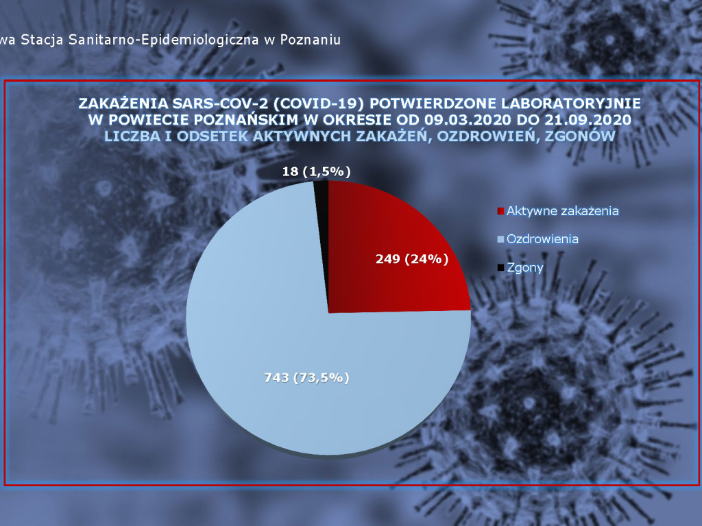 8 osób zakażonych koronawirusem w powiecie poznańskim - aktualne dane