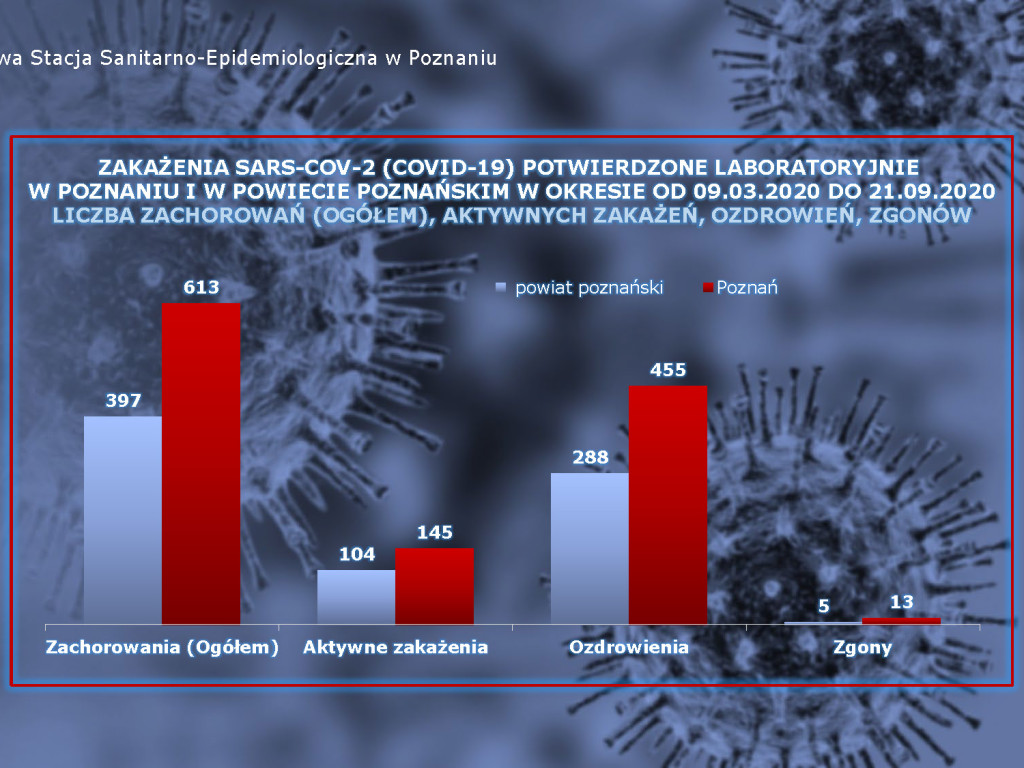 8 osób zakażonych koronawirusem w powiecie poznańskim - aktualne dane