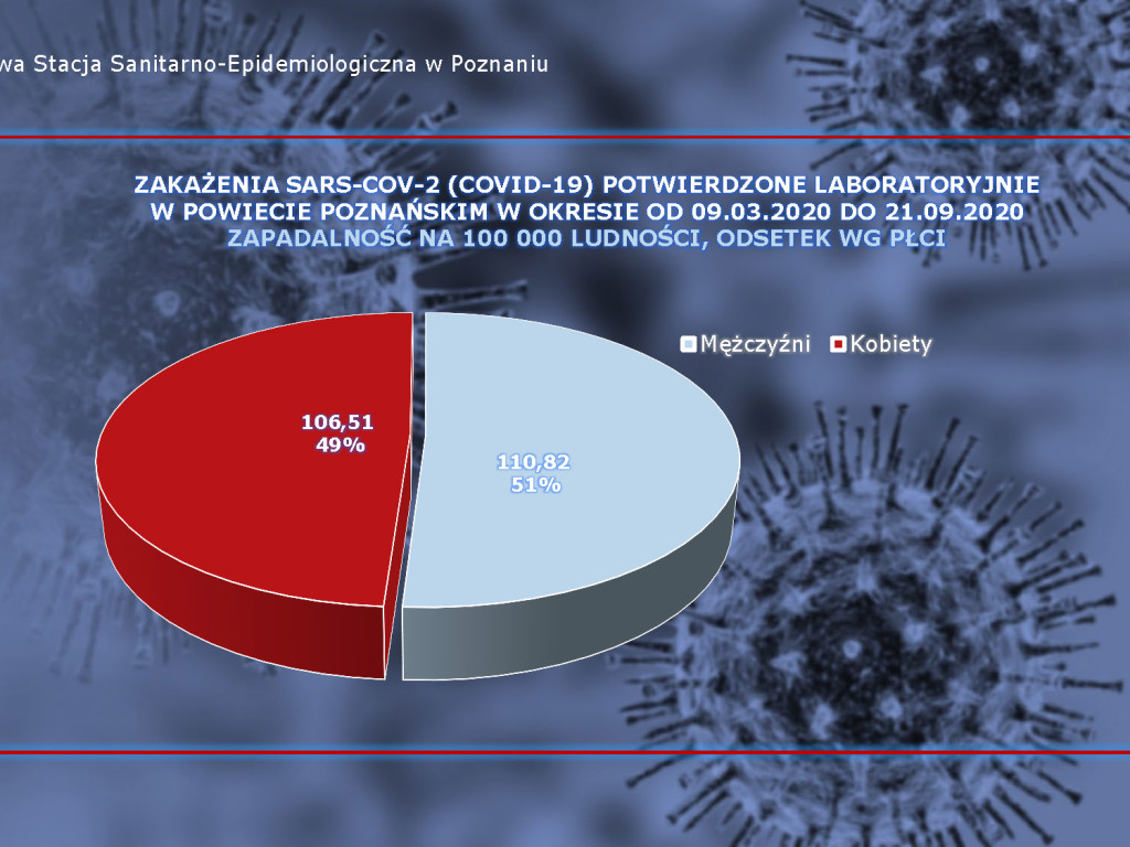 8 osób zakażonych koronawirusem w powiecie poznańskim - aktualne dane