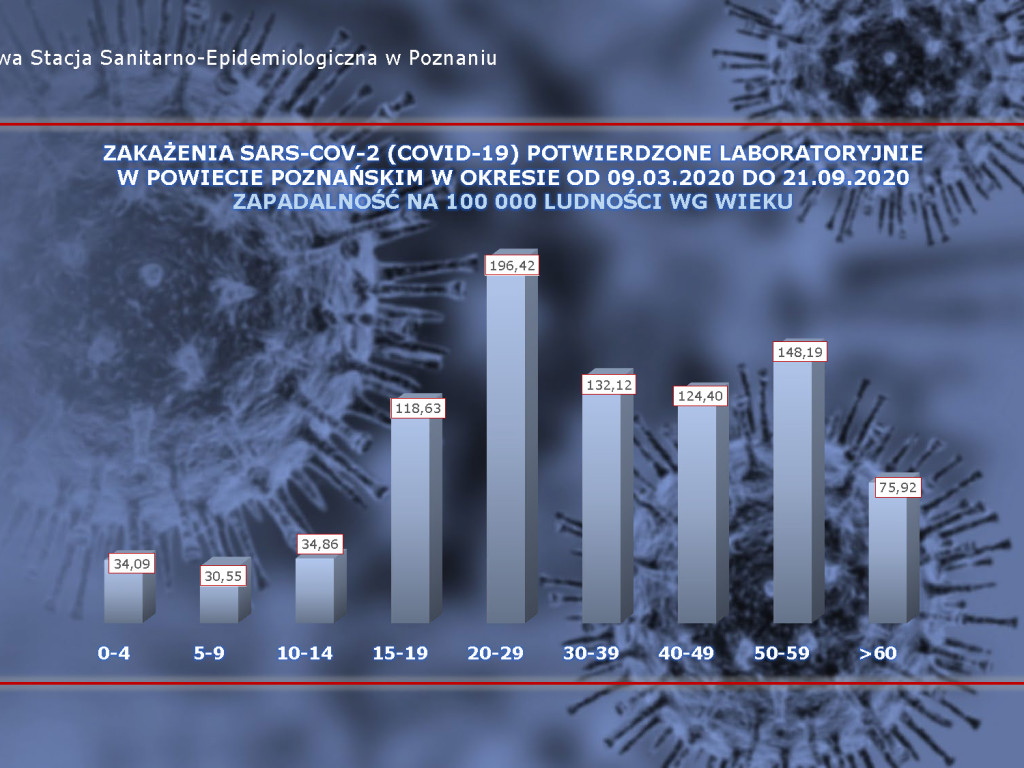 8 osób zakażonych koronawirusem w powiecie poznańskim - aktualne dane