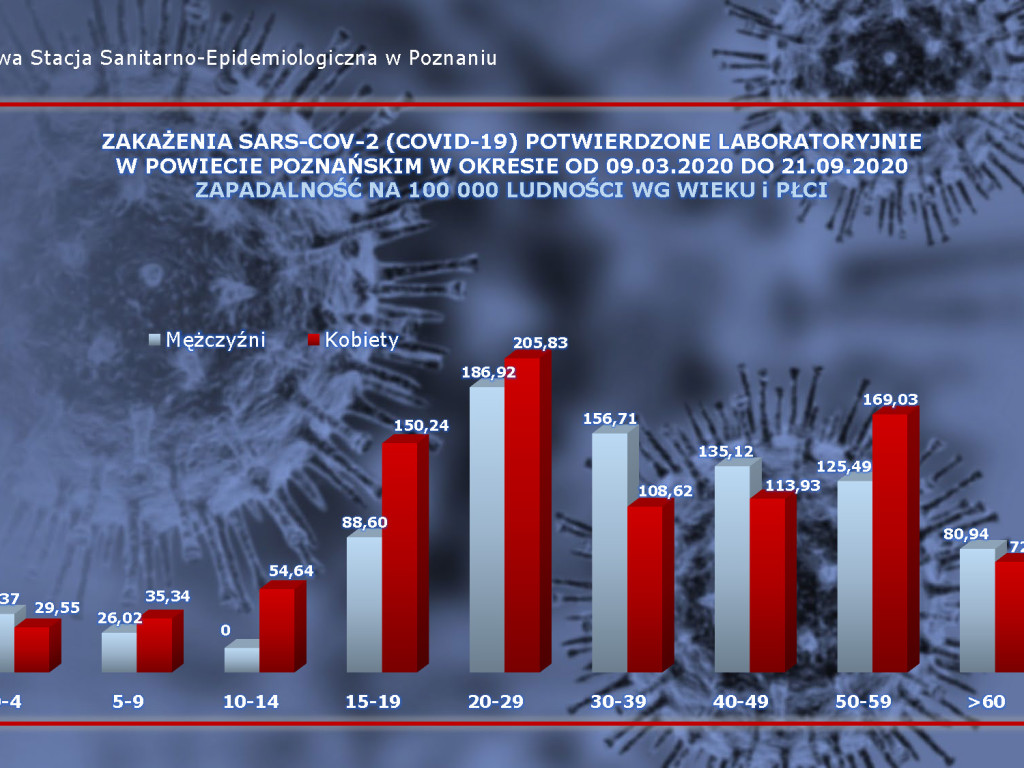 8 osób zakażonych koronawirusem w powiecie poznańskim - aktualne dane