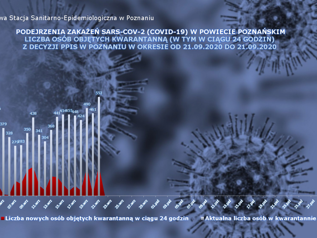 8 osób zakażonych koronawirusem w powiecie poznańskim - aktualne dane