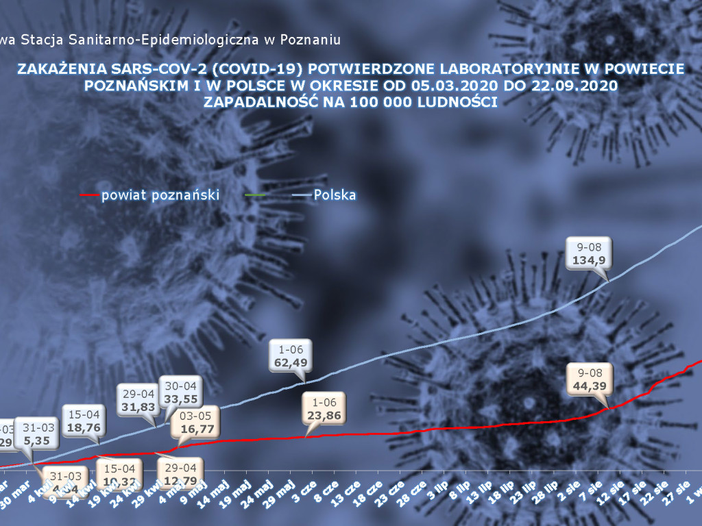 18 osób zarażonych koronawirusem w powiecie poznańskim - aktualne dane
