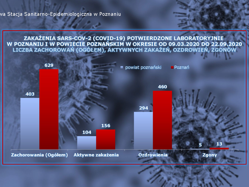 18 osób zarażonych koronawirusem w powiecie poznańskim - aktualne dane