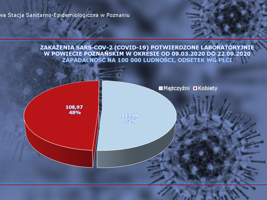 18 osób zarażonych koronawirusem w powiecie poznańskim - aktualne dane