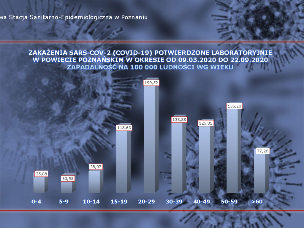 18 osób zarażonych koronawirusem w powiecie poznańskim - aktualne dane
