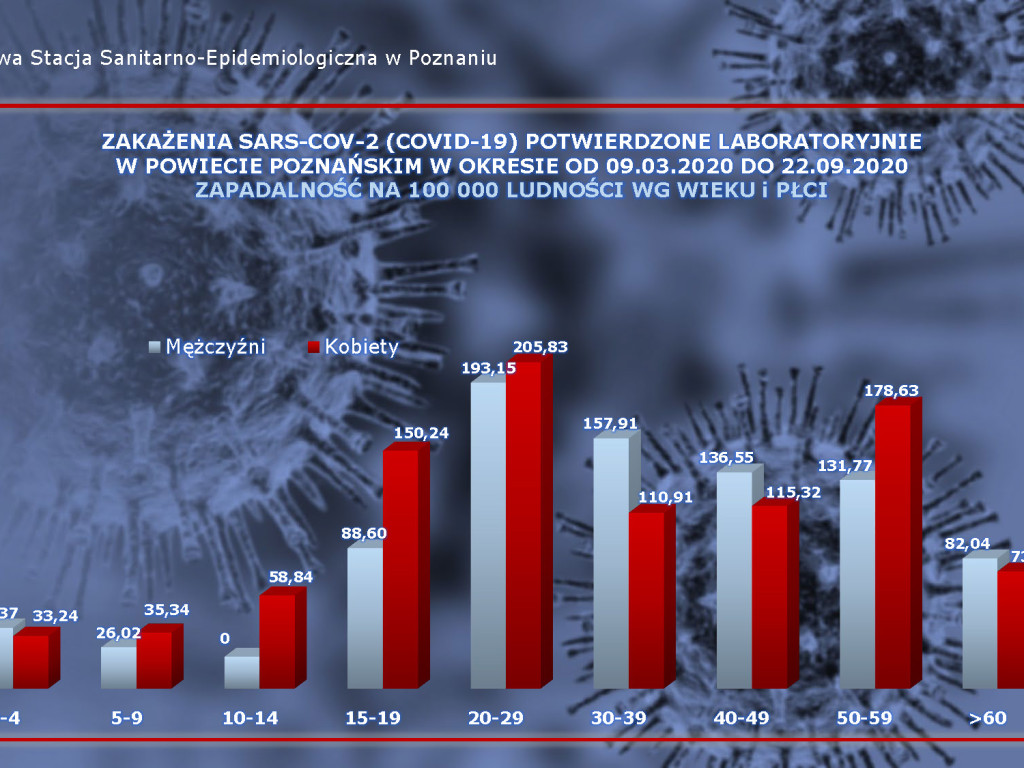 18 osób zarażonych koronawirusem w powiecie poznańskim - aktualne dane
