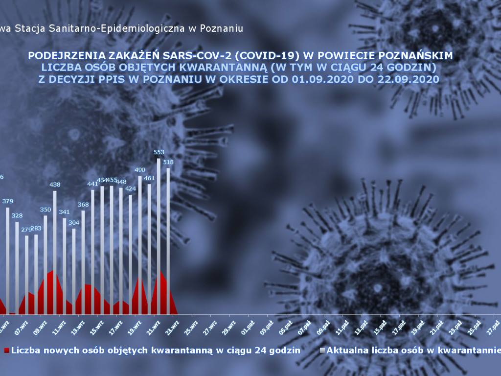 18 osób zarażonych koronawirusem w powiecie poznańskim - aktualne dane