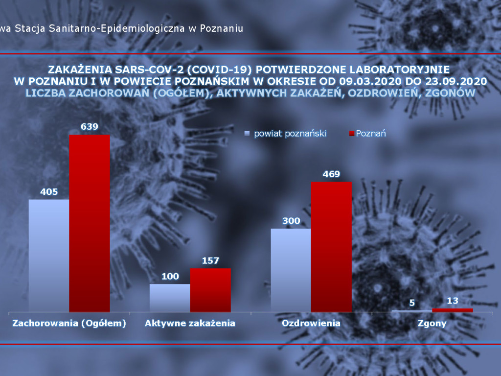 24 osoby zakażone koronawirusem w powiecie poznańskim, 1136 w Polsce - aktualne dane
