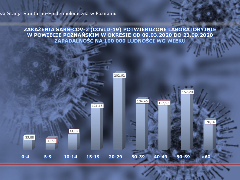 24 osoby zakażone koronawirusem w powiecie poznańskim, 1136 w Polsce - aktualne dane