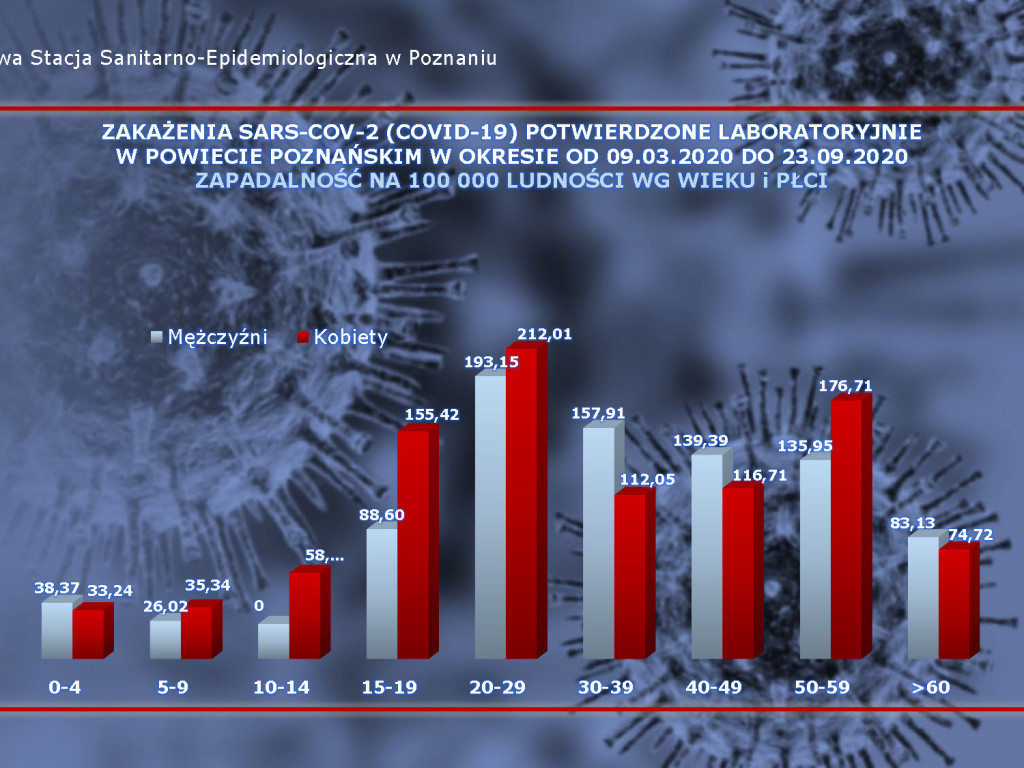 24 osoby zakażone koronawirusem w powiecie poznańskim, 1136 w Polsce - aktualne dane