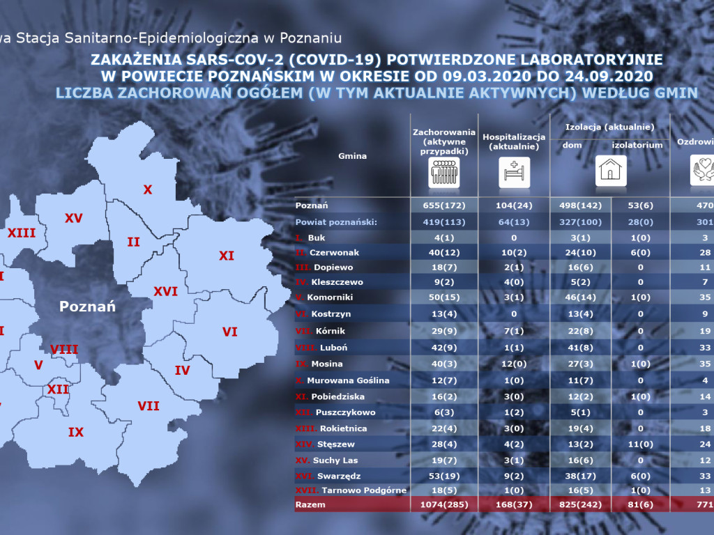 20 osób zakażonych koronawirusem w powiecie poznańskim. Rekord zakażeń w Polsce - aktualne dane