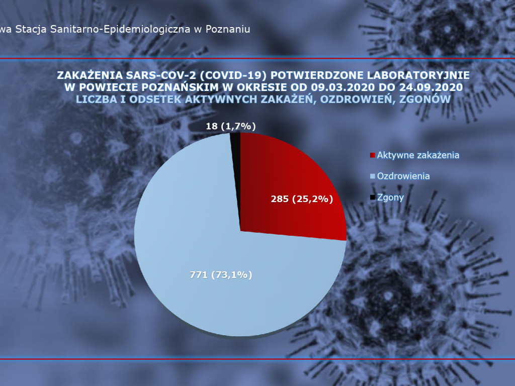 20 osób zakażonych koronawirusem w powiecie poznańskim. Rekord zakażeń w Polsce - aktualne dane