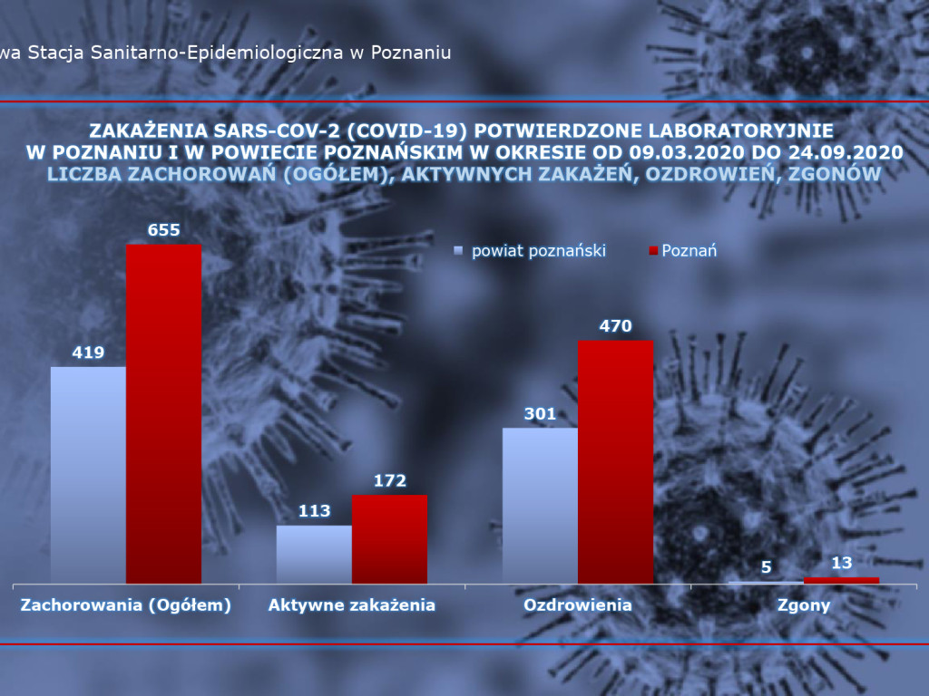 20 osób zakażonych koronawirusem w powiecie poznańskim. Rekord zakażeń w Polsce - aktualne dane