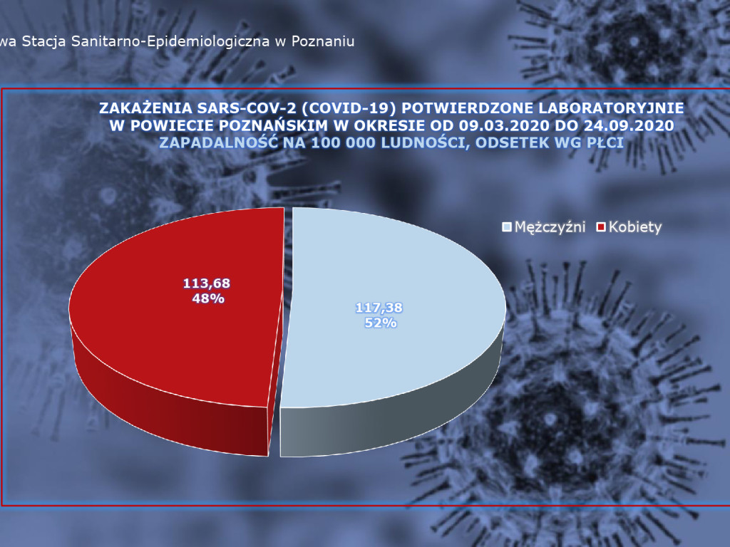 20 osób zakażonych koronawirusem w powiecie poznańskim. Rekord zakażeń w Polsce - aktualne dane