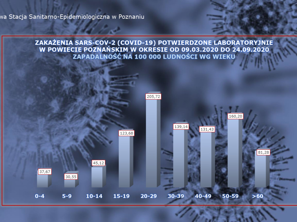 20 osób zakażonych koronawirusem w powiecie poznańskim. Rekord zakażeń w Polsce - aktualne dane