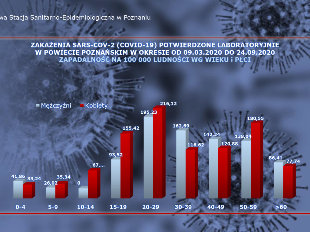 20 osób zakażonych koronawirusem w powiecie poznańskim. Rekord zakażeń w Polsce - aktualne dane