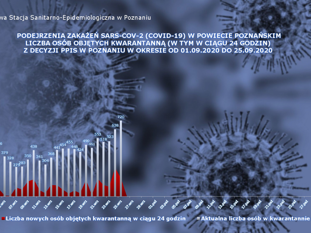 53 osoby zakażone koronawirusem w powiecie poznańskim, 167 w Wielkopolsce - aktualne dane