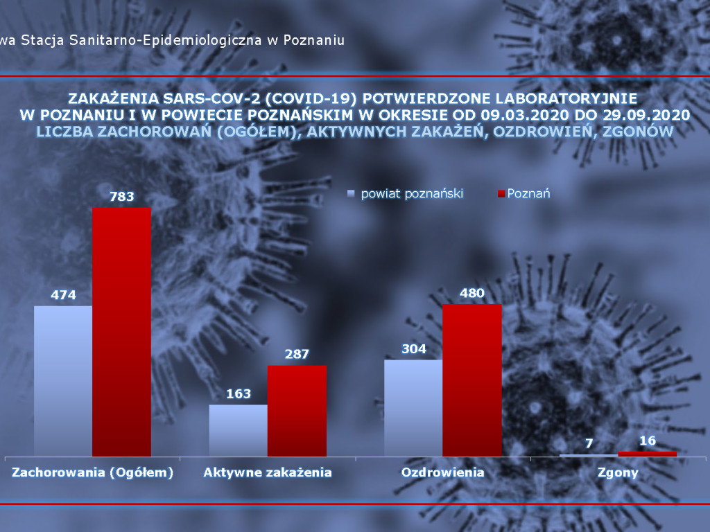 59 osób zakażonych koronawirusem w powiecie poznańskim - aktualne dane z powiatu