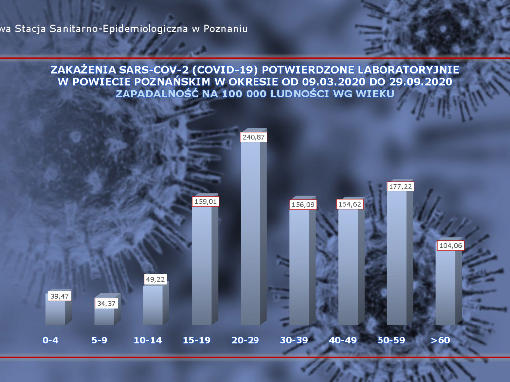 59 osób zakażonych koronawirusem w powiecie poznańskim - aktualne dane z powiatu