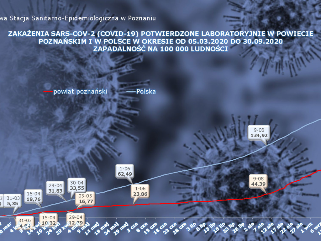 67 osób zakażonych koronawirusem w powiecie poznańskim, 1967 w Polsce - aktualne dane