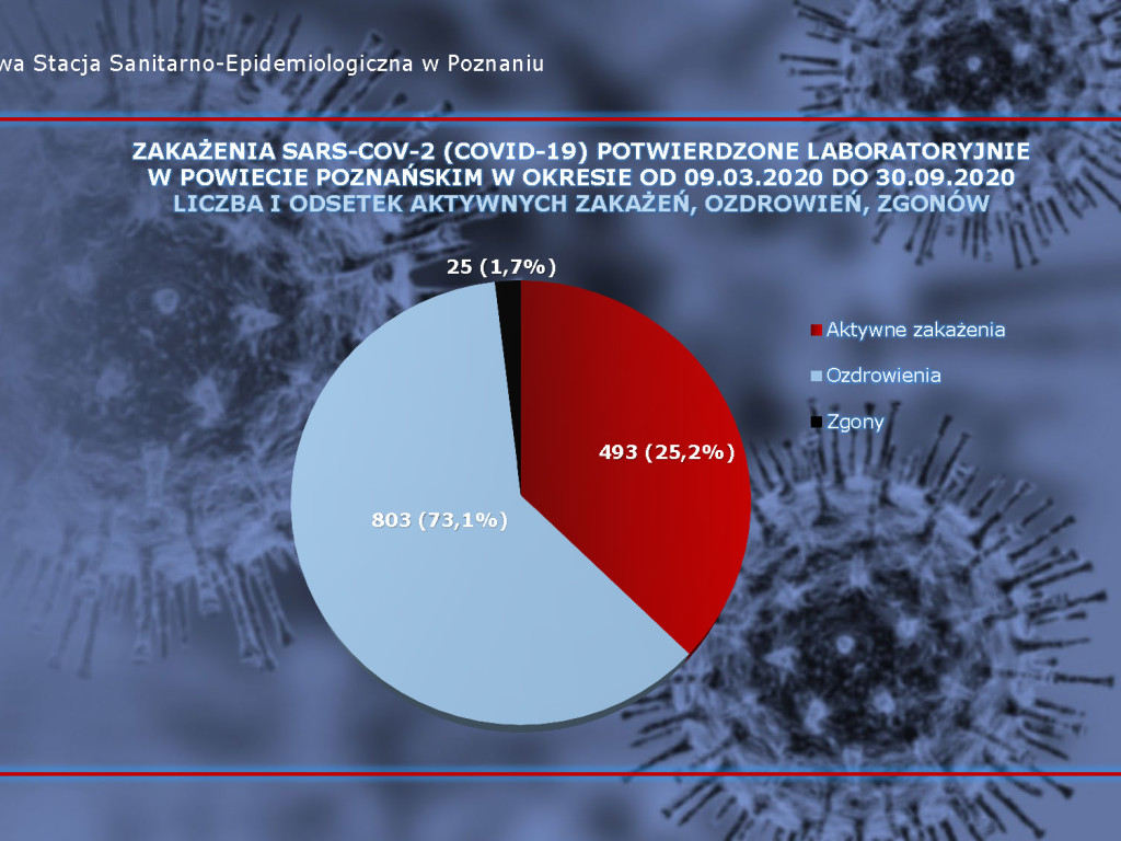 67 osób zakażonych koronawirusem w powiecie poznańskim, 1967 w Polsce - aktualne dane