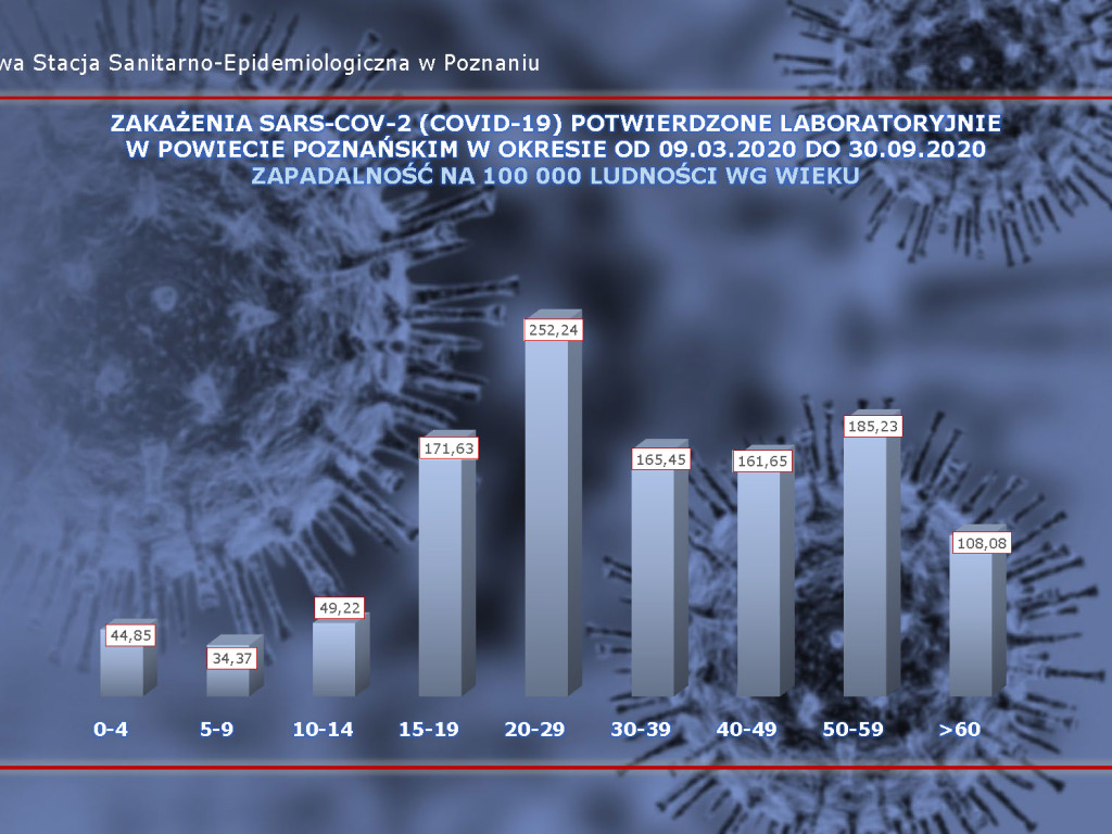 67 osób zakażonych koronawirusem w powiecie poznańskim, 1967 w Polsce - aktualne dane