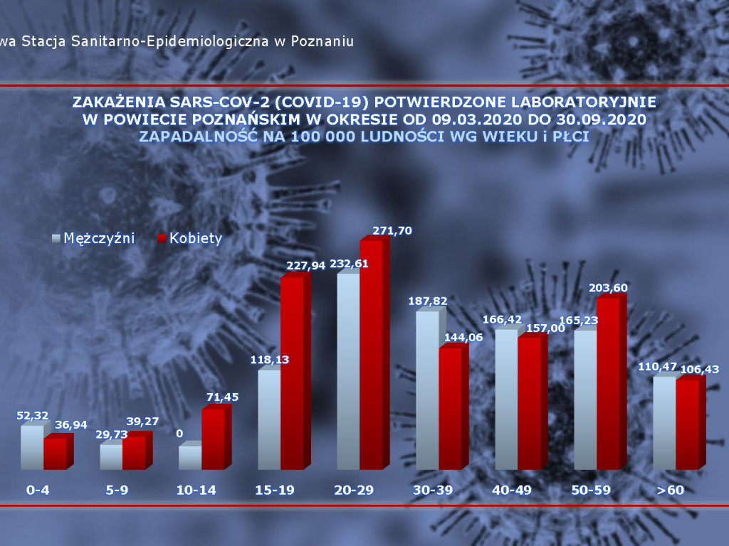 67 osób zakażonych koronawirusem w powiecie poznańskim, 1967 w Polsce - aktualne dane