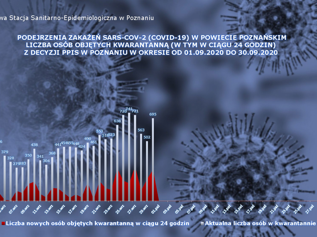 67 osób zakażonych koronawirusem w powiecie poznańskim, 1967 w Polsce - aktualne dane