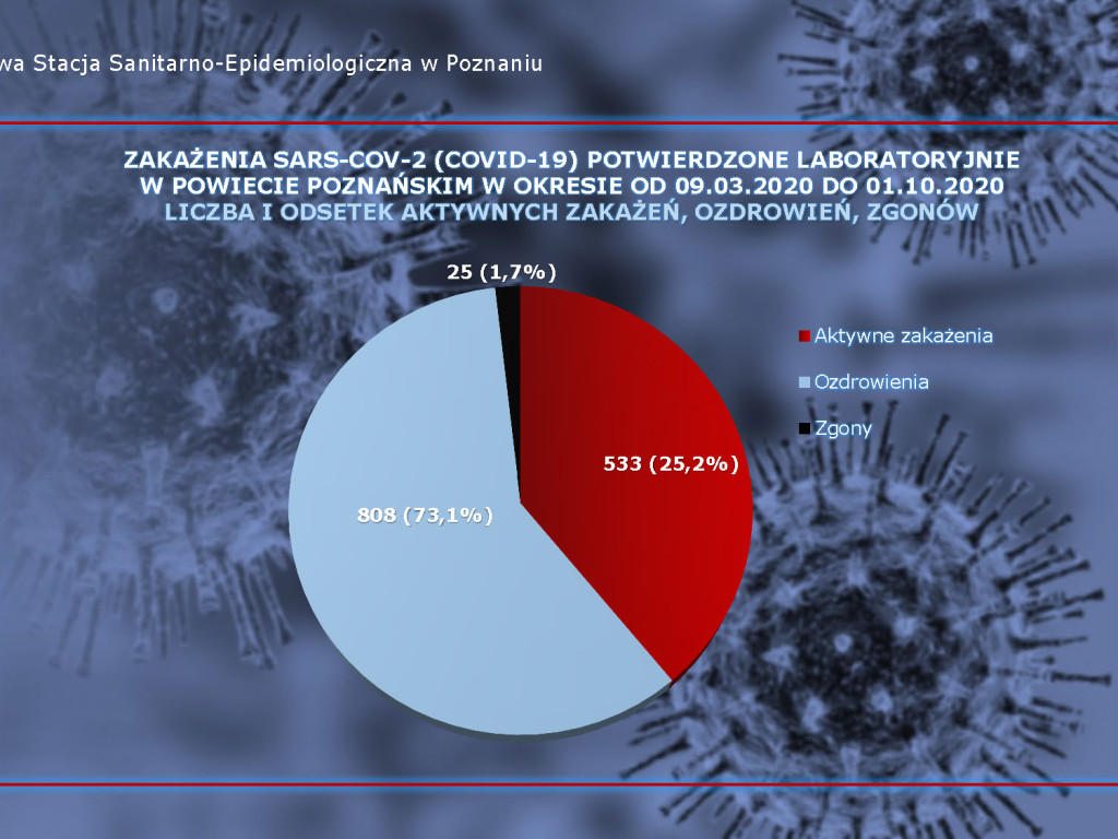 58 osób zakażonych koronawirusem w powiecie poznańskim, 2292 w Polsce - aktualne dane z powiatu