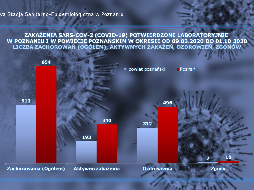 58 osób zakażonych koronawirusem w powiecie poznańskim, 2292 w Polsce - aktualne dane z powiatu