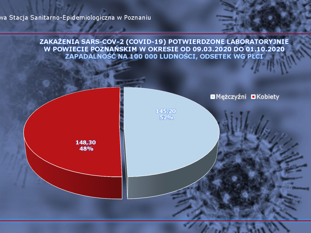 58 osób zakażonych koronawirusem w powiecie poznańskim, 2292 w Polsce - aktualne dane z powiatu