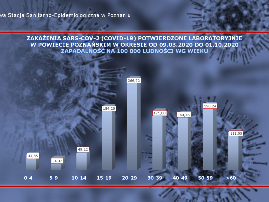 58 osób zakażonych koronawirusem w powiecie poznańskim, 2292 w Polsce - aktualne dane z powiatu