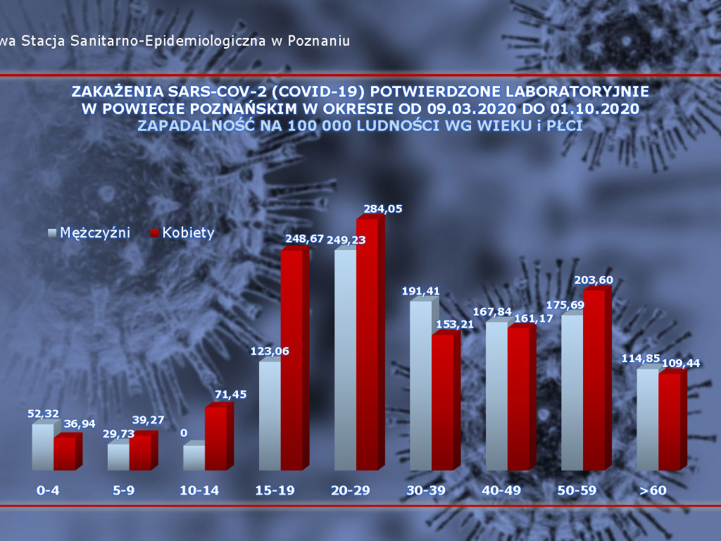 58 osób zakażonych koronawirusem w powiecie poznańskim, 2292 w Polsce - aktualne dane z powiatu