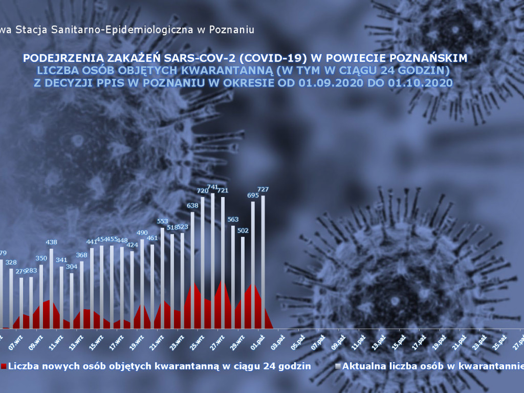 58 osób zakażonych koronawirusem w powiecie poznańskim, 2292 w Polsce - aktualne dane z powiatu