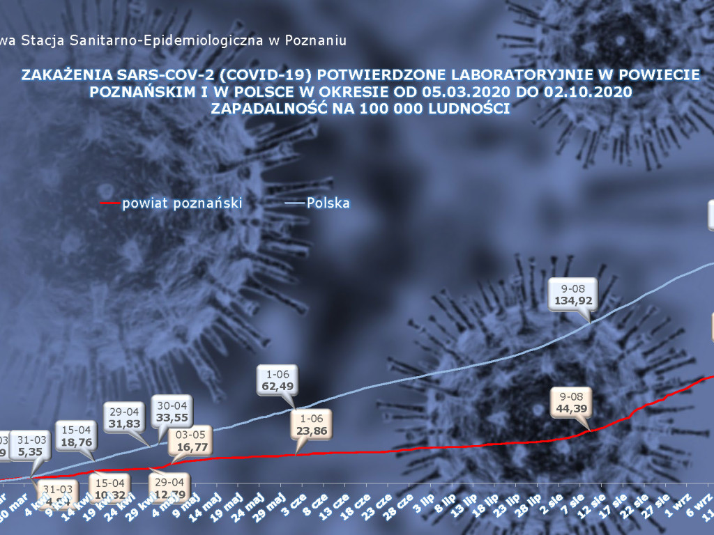 58 osób zarażonych koronawirusem w Wielkopolsce - aktualne dane z powiatu poznańskiego