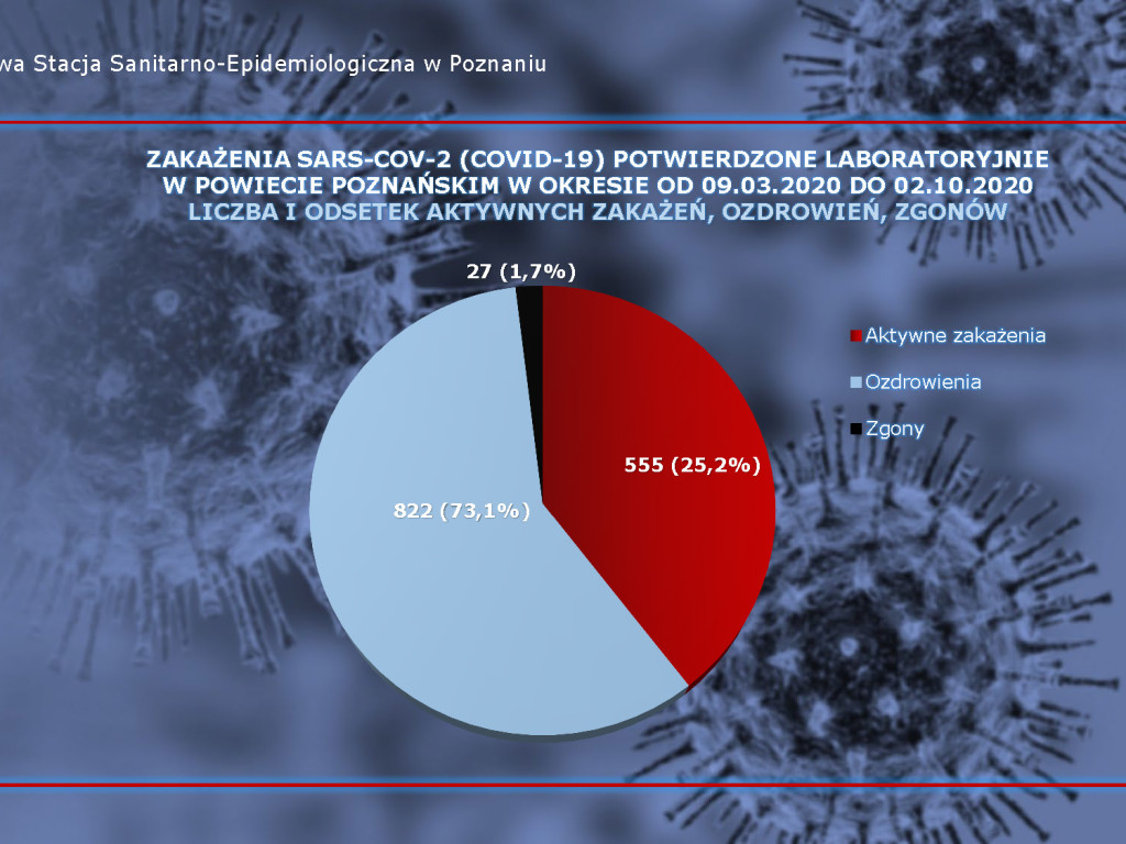 58 osób zarażonych koronawirusem w Wielkopolsce - aktualne dane z powiatu poznańskiego
