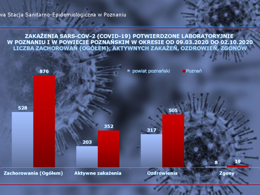 58 osób zarażonych koronawirusem w Wielkopolsce - aktualne dane z powiatu poznańskiego