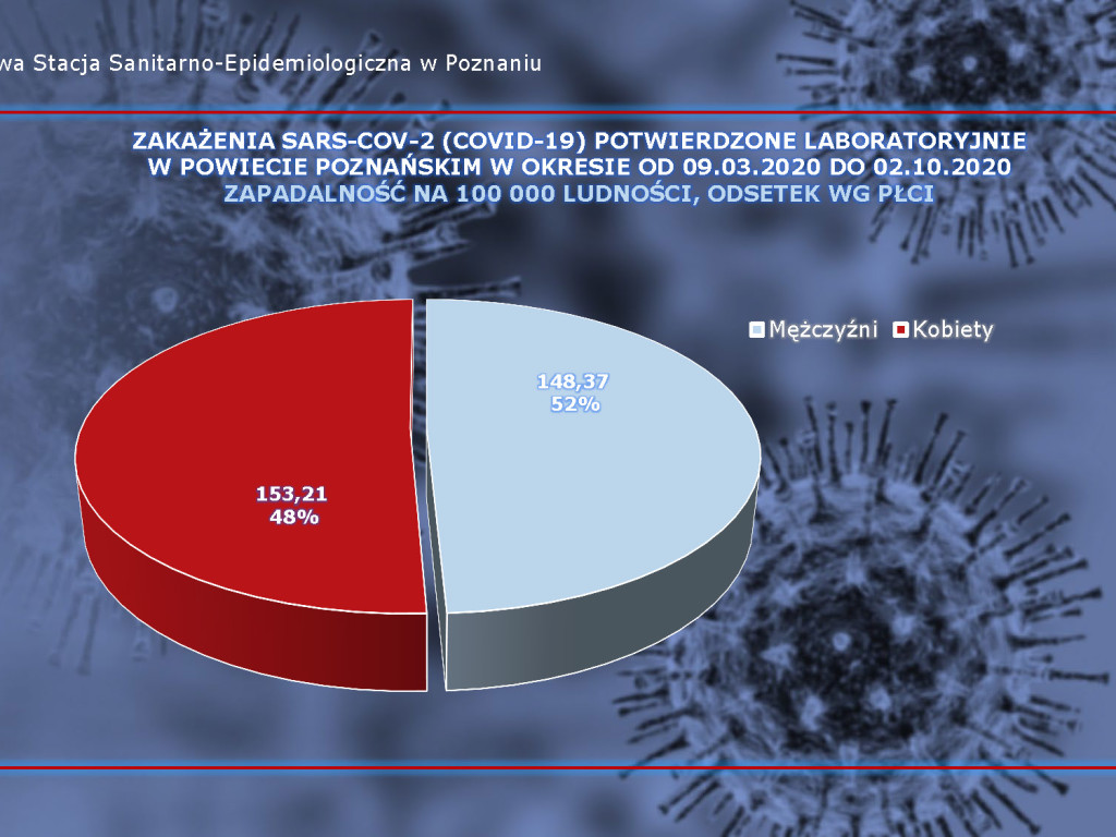 58 osób zarażonych koronawirusem w Wielkopolsce - aktualne dane z powiatu poznańskiego